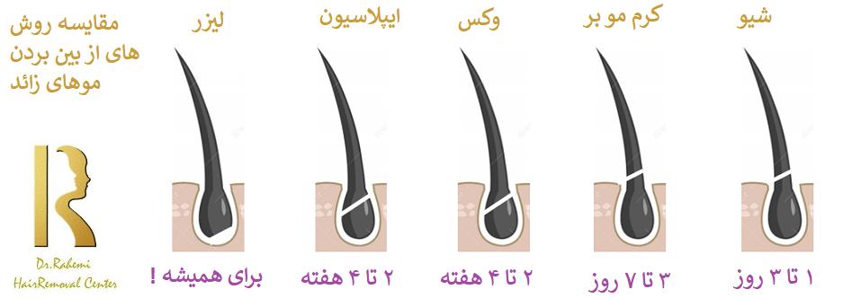 مقایسه روش های حذف لیزر مو در تهرانپارس